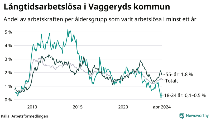Graf: Andel arbetslösa uppdelat i åldersgrupper i Vaggeryd