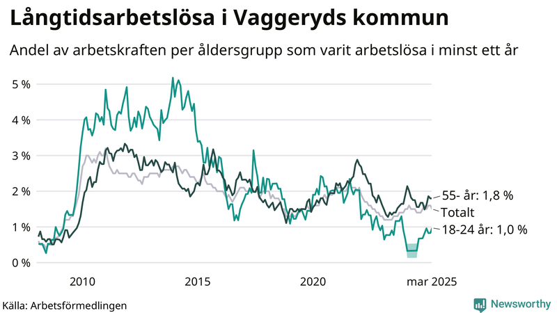 Graf: Andel arbetslösa uppdelat i åldersgrupper i Vaggeryd