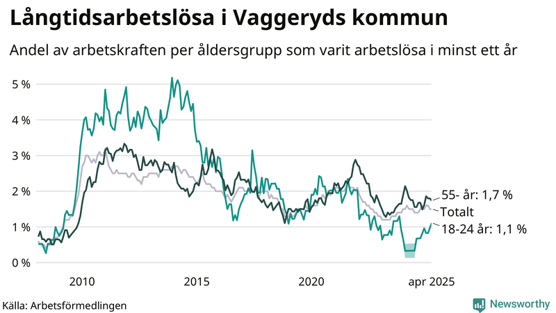 Graf: Andel arbetslösa uppdelat i åldersgrupper i Vaggeryd