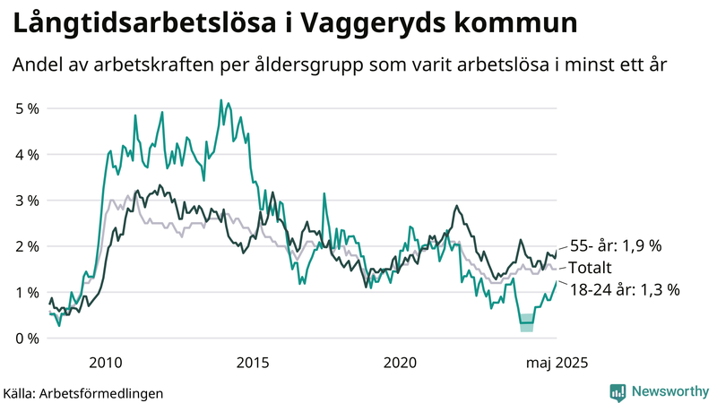 Graf: Andel arbetslösa uppdelat i åldersgrupper i Vaggeryd