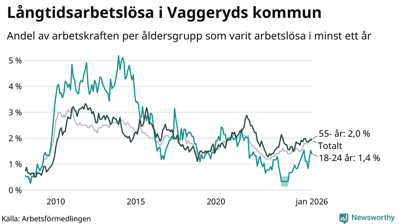 Graf: Andel arbetslösa uppdelat i åldersgrupper i Vaggeryd