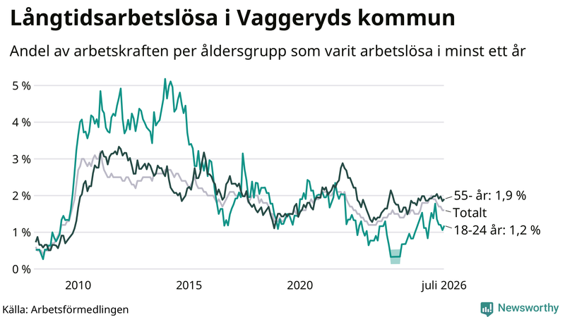 Graf: Andel arbetslösa uppdelat i åldersgrupper i Vaggeryd