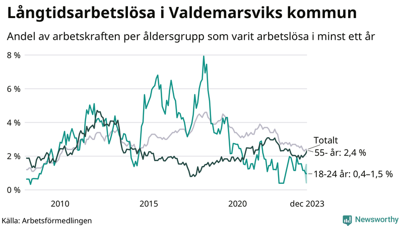 Graf: Andel arbetslösa uppdelat i åldersgrupper i Valdemarsvik