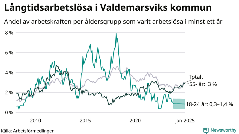 Graf: Andel arbetslösa uppdelat i åldersgrupper i Valdemarsvik