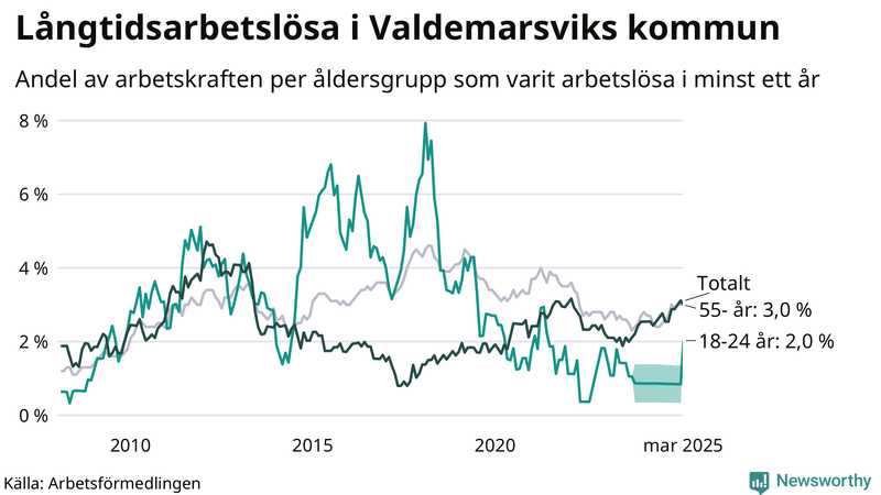 Graf: Andel arbetslösa uppdelat i åldersgrupper i Valdemarsvik
