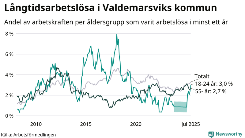 Graf: Andel arbetslösa uppdelat i åldersgrupper i Valdemarsvik