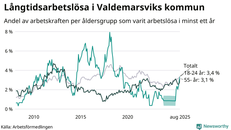 Graf: Andel arbetslösa uppdelat i åldersgrupper i Valdemarsvik