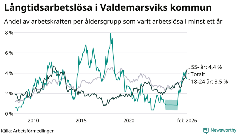 Graf: Andel arbetslösa uppdelat i åldersgrupper i Valdemarsvik