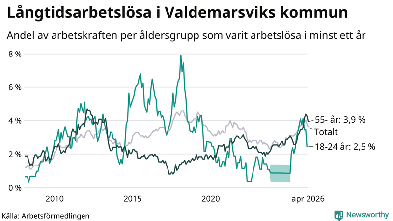 Graf: Andel arbetslösa uppdelat i åldersgrupper i Valdemarsvik