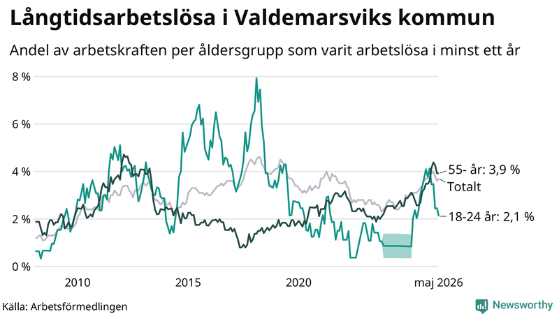 Graf: Andel arbetslösa uppdelat i åldersgrupper i Valdemarsvik