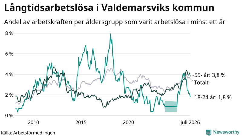 Graf: Andel arbetslösa uppdelat i åldersgrupper i Valdemarsvik