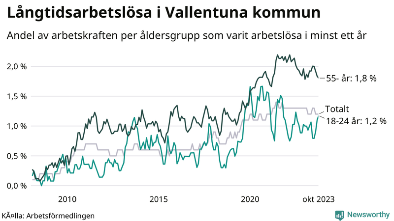 Graf: Andel arbetslösa uppdelat i åldersgrupper i Vallentuna