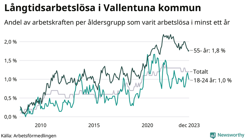 Graf: Andel arbetslösa uppdelat i åldersgrupper i Vallentuna