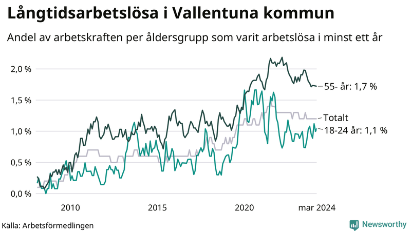 Graf: Andel arbetslösa uppdelat i åldersgrupper i Vallentuna