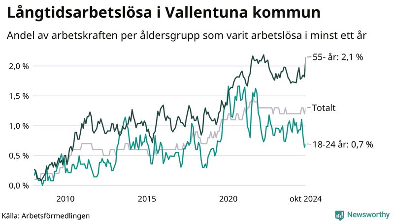 Graf: Andel arbetslösa uppdelat i åldersgrupper i Vallentuna