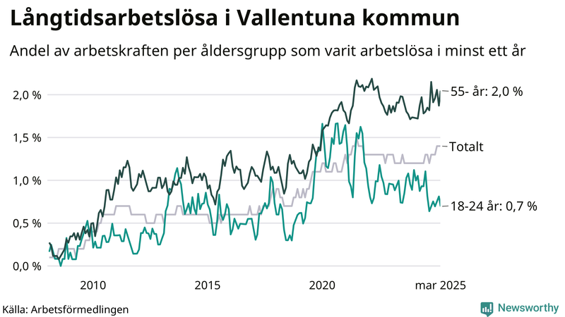 Graf: Andel arbetslösa uppdelat i åldersgrupper i Vallentuna