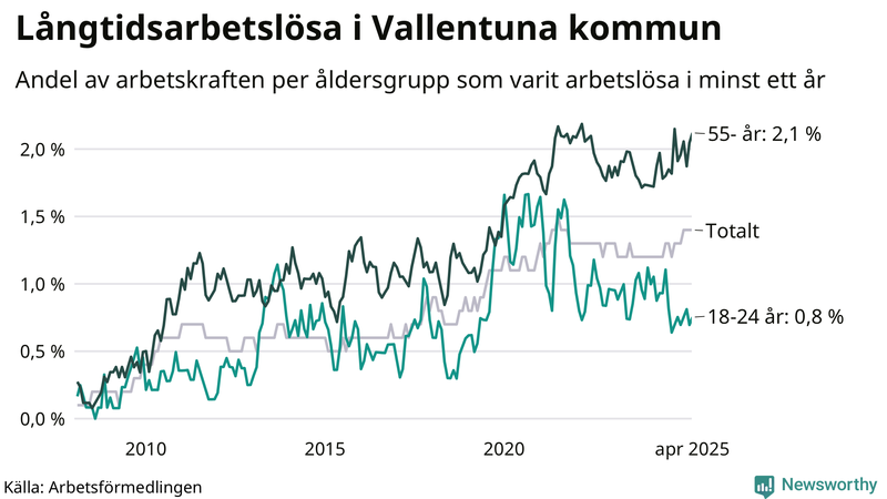 Graf: Andel arbetslösa uppdelat i åldersgrupper i Vallentuna