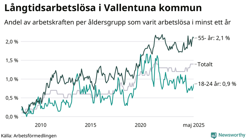 Graf: Andel arbetslösa uppdelat i åldersgrupper i Vallentuna