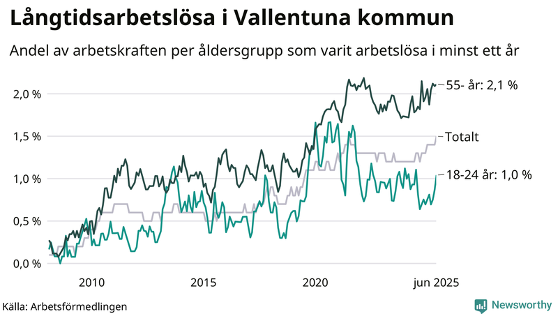 Graf: Andel arbetslösa uppdelat i åldersgrupper i Vallentuna