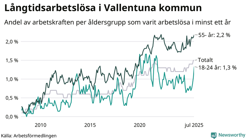 Graf: Andel arbetslösa uppdelat i åldersgrupper i Vallentuna