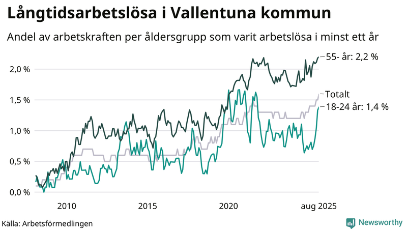 Graf: Andel arbetslösa uppdelat i åldersgrupper i Vallentuna