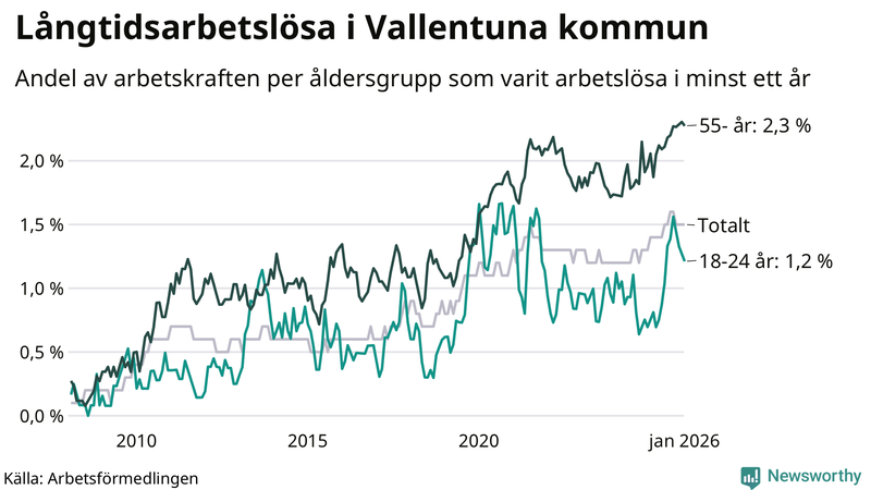 Graf: Andel arbetslösa uppdelat i åldersgrupper i Vallentuna