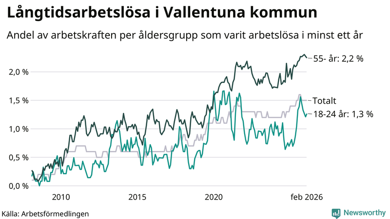 Graf: Andel arbetslösa uppdelat i åldersgrupper i Vallentuna
