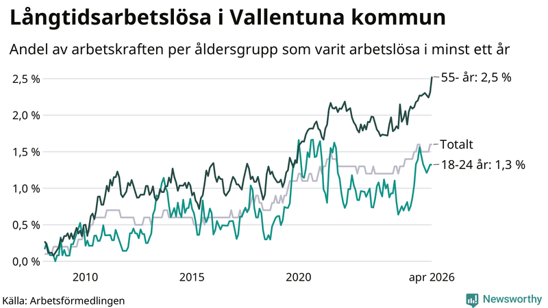 Graf: Andel arbetslösa uppdelat i åldersgrupper i Vallentuna