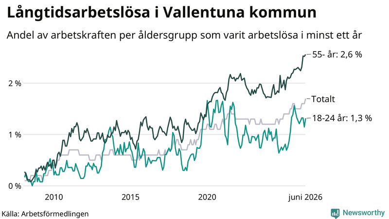 Graf: Andel arbetslösa uppdelat i åldersgrupper i Vallentuna