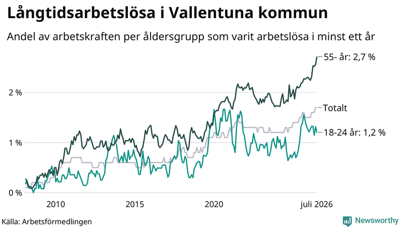 Graf: Andel arbetslösa uppdelat i åldersgrupper i Vallentuna