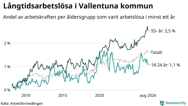 Graf: Andel arbetslösa uppdelat i åldersgrupper i Vallentuna