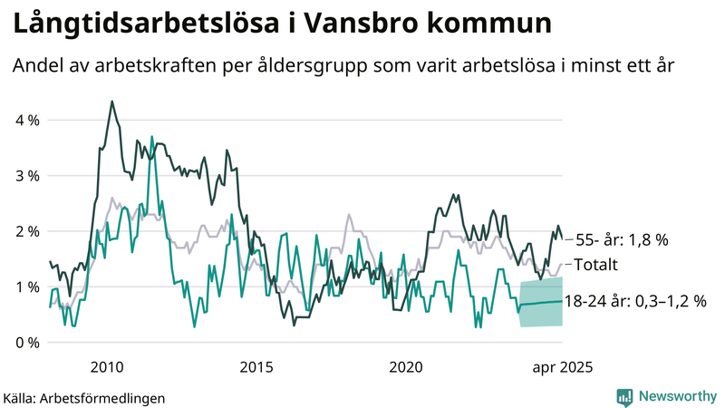 Graf: Andel arbetslösa uppdelat i åldersgrupper i Vansbro