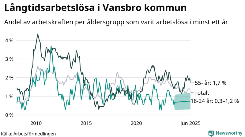 Graf: Andel arbetslösa uppdelat i åldersgrupper i Vansbro