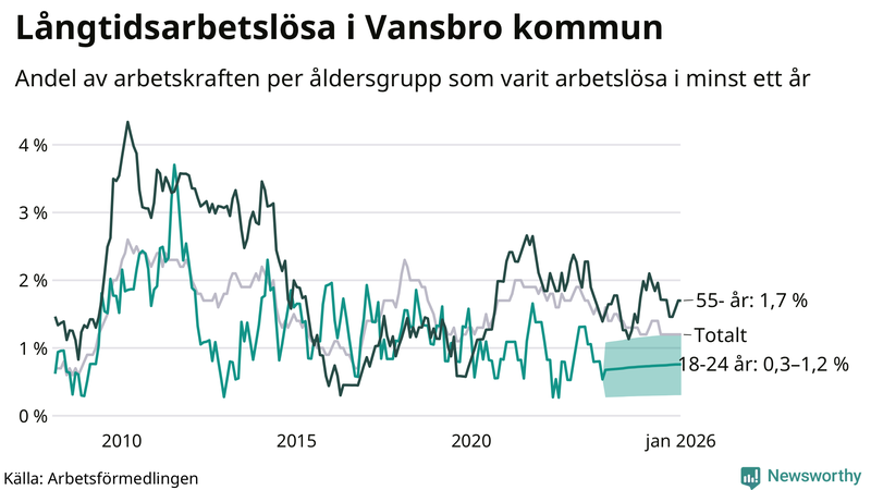 Graf: Andel arbetslösa uppdelat i åldersgrupper i Vansbro
