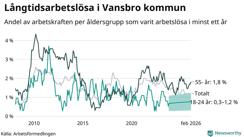 Graf: Andel arbetslösa uppdelat i åldersgrupper i Vansbro