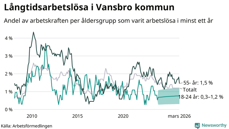 Graf: Andel arbetslösa uppdelat i åldersgrupper i Vansbro