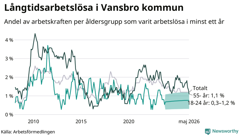 Graf: Andel arbetslösa uppdelat i åldersgrupper i Vansbro