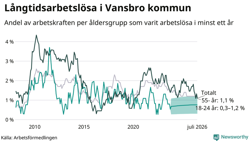 Graf: Andel arbetslösa uppdelat i åldersgrupper i Vansbro