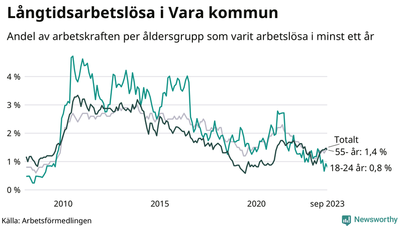 Graf: Andel arbetslösa uppdelat i åldersgrupper i Vara