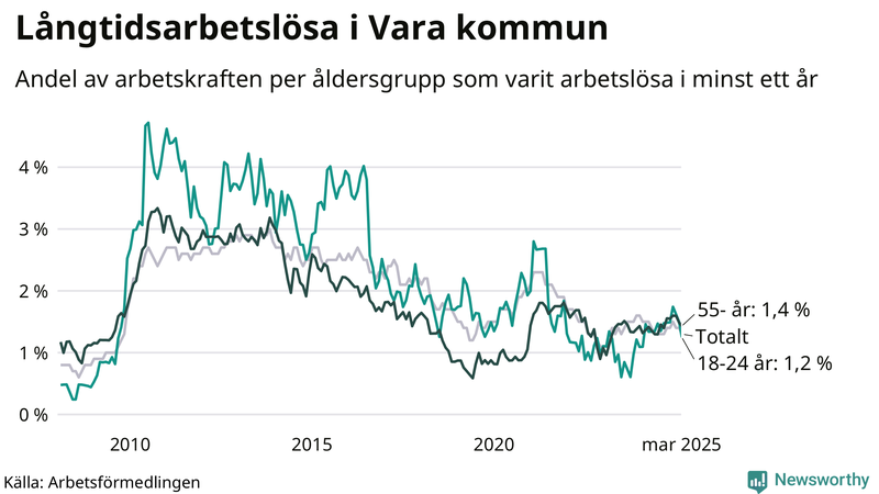 Graf: Andel arbetslösa uppdelat i åldersgrupper i Vara