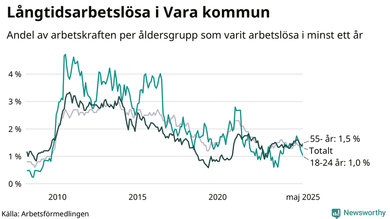 Graf: Andel arbetslösa uppdelat i åldersgrupper i Vara