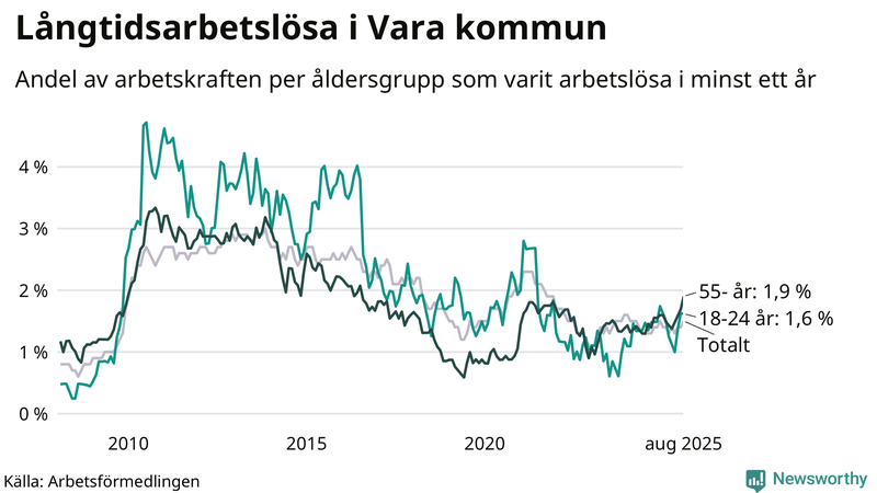 Graf: Andel arbetslösa uppdelat i åldersgrupper i Vara