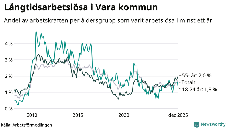 Graf: Andel arbetslösa uppdelat i åldersgrupper i Vara