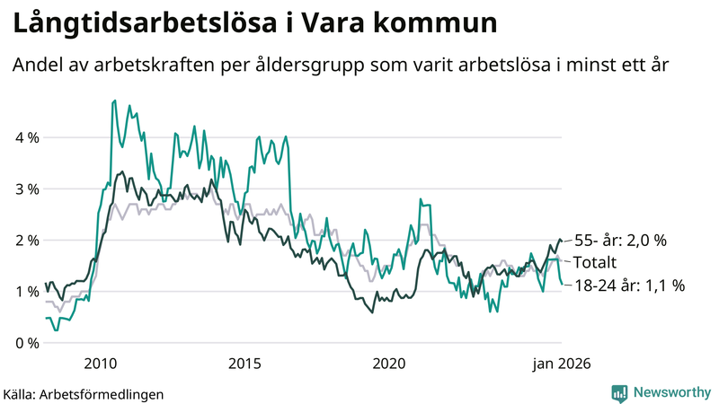 Graf: Andel arbetslösa uppdelat i åldersgrupper i Vara