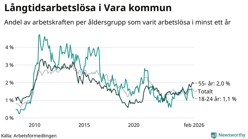 Graf: Andel arbetslösa uppdelat i åldersgrupper i Vara