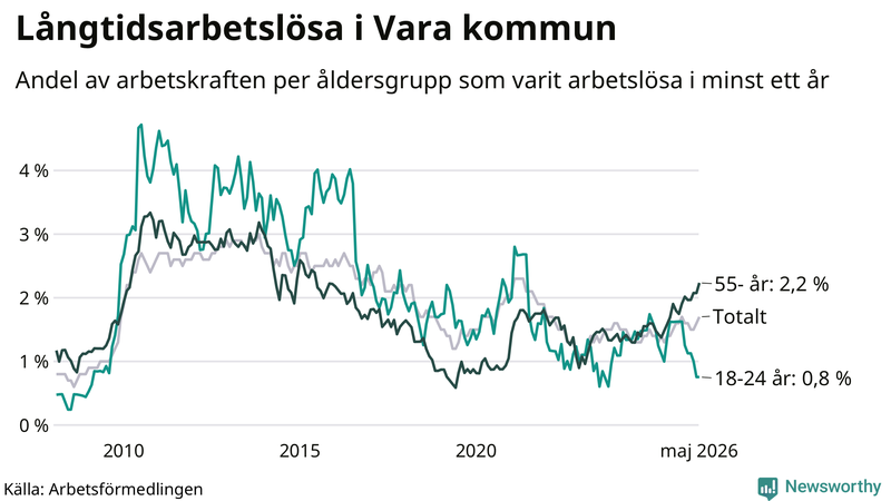 Graf: Andel arbetslösa uppdelat i åldersgrupper i Vara
