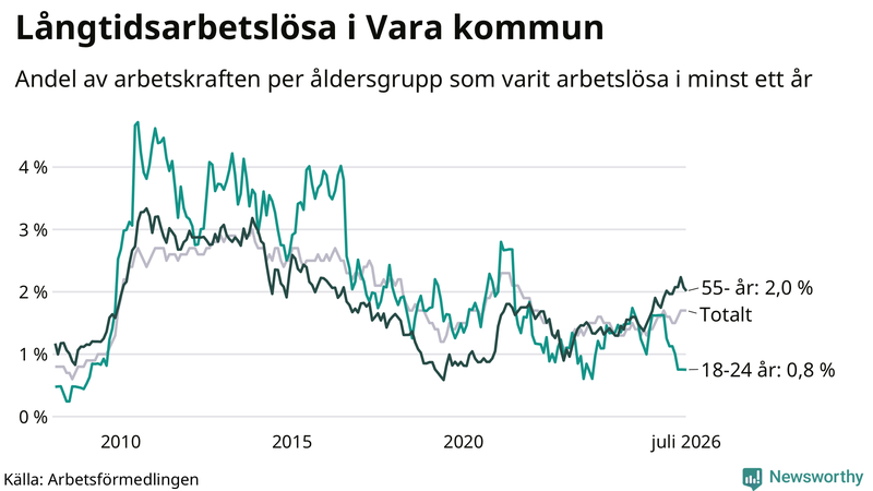 Graf: Andel arbetslösa uppdelat i åldersgrupper i Vara