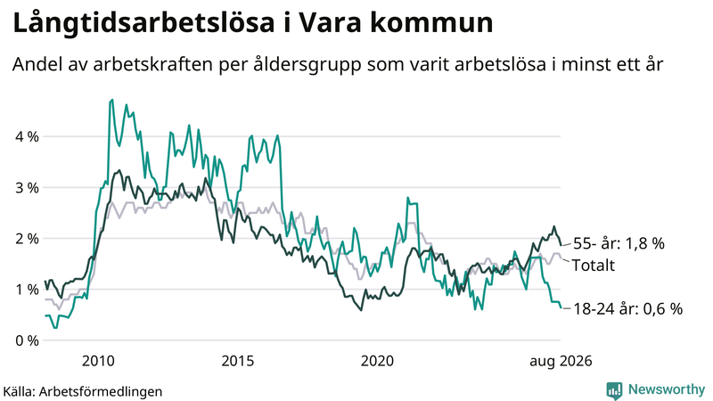 Graf: Andel arbetslösa uppdelat i åldersgrupper i Vara