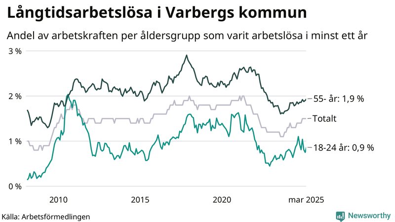 Graf: Andel arbetslösa uppdelat i åldersgrupper i Varberg