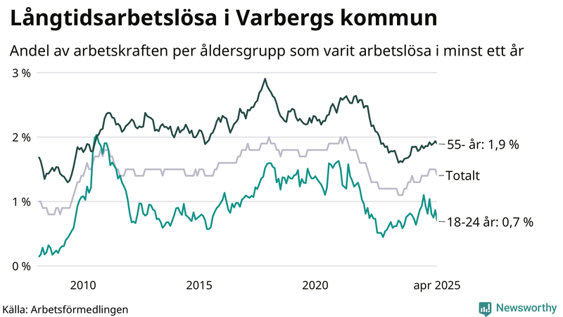 Graf: Andel arbetslösa uppdelat i åldersgrupper i Varberg
